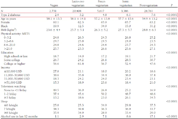 Tableau 3 - Prévalence non ajustée du diabète de type 2 et distribution des variables non  diététiques en fonction du régime alimentaire (24)