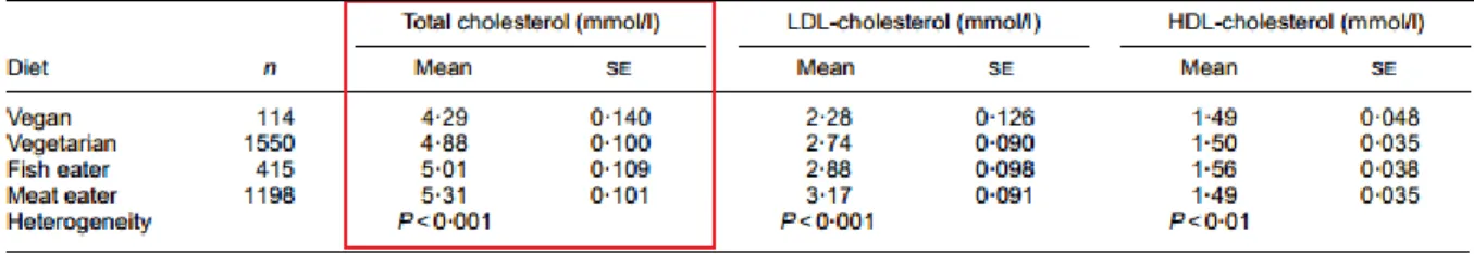 Tableau 4 - Cholestérolémie en fonction du type de régime alimentaire, ajustée en  fonction de l’âge et du sexe (18)