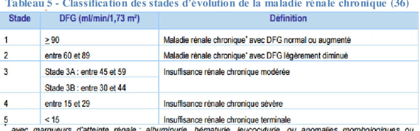 Tableau 5 - Classification des stades d’évolution de la maladie rénale chronique (36)
