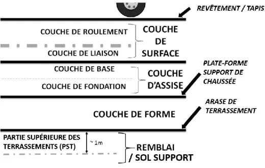 Figure 8 Coupe d'une route : couches de chaussée et des terrassements  2.2.3  Corps de chaussée 