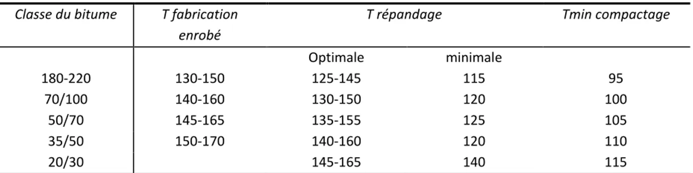 Tableau 7 Classe de bitumes, et températures des procédés du cycle de vie (LCP 2003)  Classe du bitume  T fabrication 