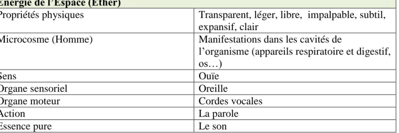 Tableau 1 : Caractéristiques de l’Energie de l’Espace [2, 4, 9] 