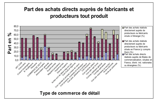Figure 5 : Part des achats directs des détaillants aux producteurs et fabricants  Source : auteur d’après INSEE EAE 2006 