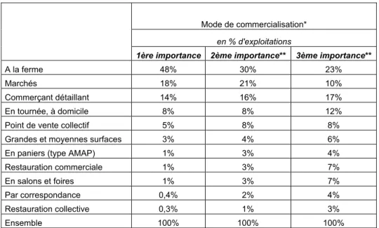 Tableau 5 : Répartition des modes de commercialisaiton dans les exploitations pratiquant le circuit court  Source : Agreste, Recensement Général Agricole, 2010, données provisoires 