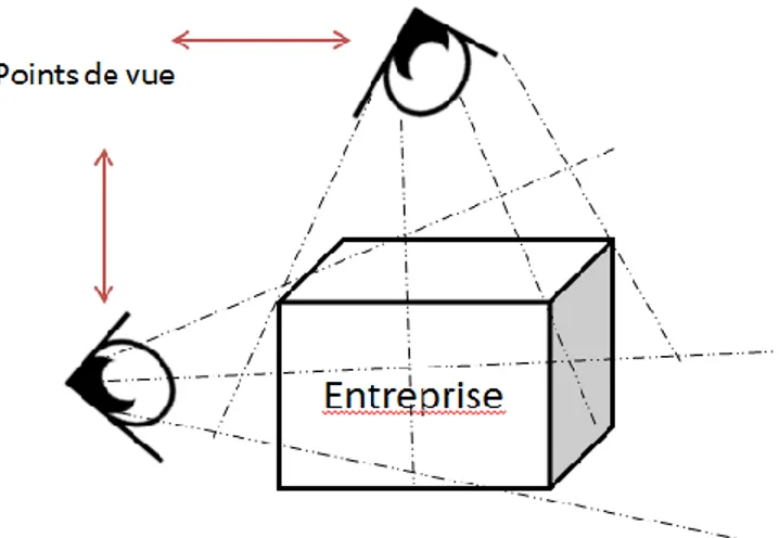 Figure  11:  Différent  point  de  vue  dans  une  entreprise - Exemple: Dossiers réglementaires 