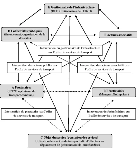 Figure 2 : La relation de service dans le cadre d’un service de transport