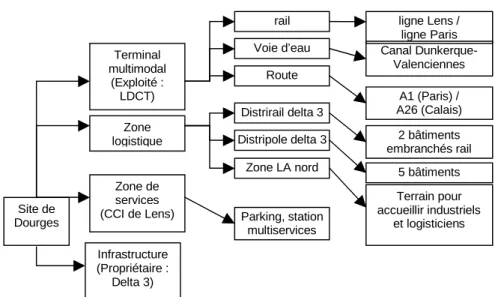 Figure 1 : Les composantes de la plate-forme Delta 3