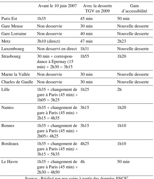 Tableau 1 : Modification des durées de trajet depuis l’arrivée du TGV à Reims Avant le 10 juin 2007 Avec la desserte