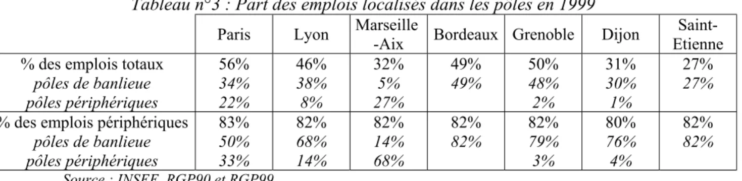 Tableau n°3 : Part des emplois localisés dans les pôles en 1999 Paris Lyon Marseille