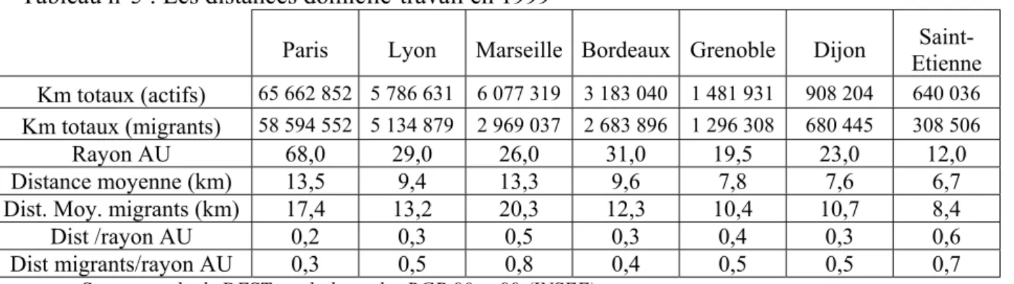 Tableau n°5 : Les distances domicile-travail en 1999