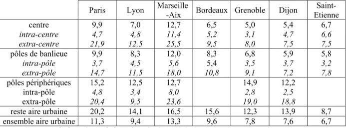 Tableau n°6 : Distance moyenne (en km) des actifs à leur lieu de travail selon leur lieu de résidence en 1999