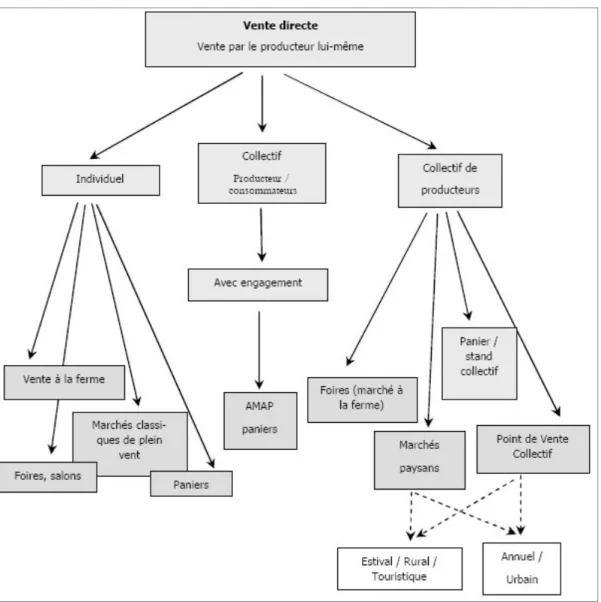 Figure 3 : Canaux de vente associés aux circuits courts alimentaires sans intermédiaires  Source : Chaffotte et Chiffoleau, 2007 