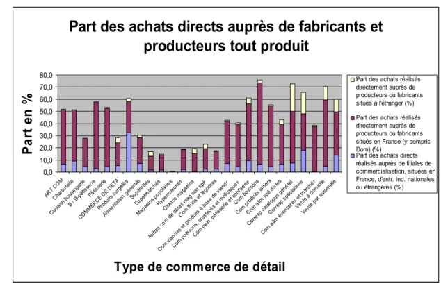 Figure 5 : Part des achats directs des détaillants aux producteurs et fabricants  Source : auteur d’après INSEE EAE 2006 