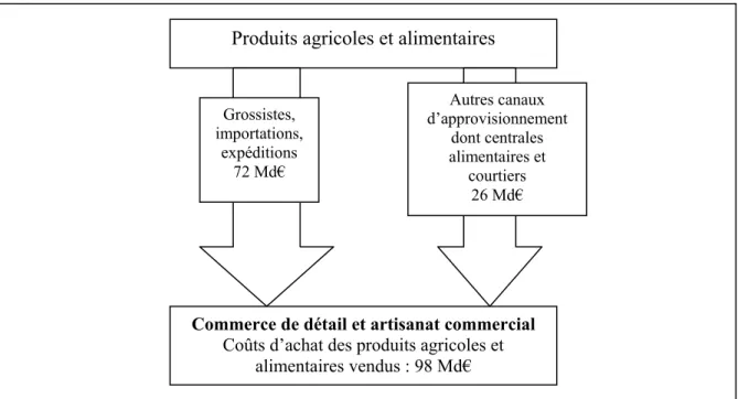 Figure 7 : Les canaux d’approvisionnement du commerce de détail de produits alimentaires  Source : auteur, adapté de INSEE, 2008a 