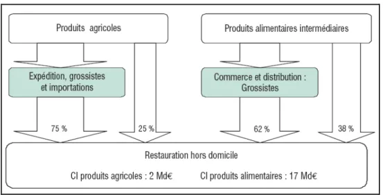Figure 8 : Poids du commerce inter-entreprises dans la restauration hors domicile en 2005  Source : INSEE, 2008a 