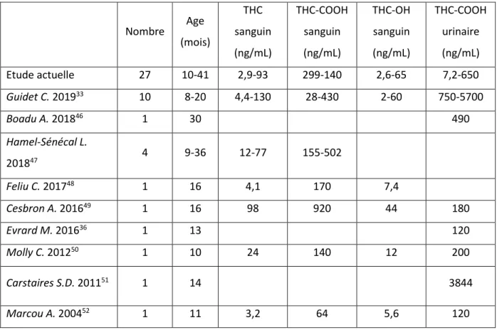 Tableau 2 : Comparaison des concentrations sanguines et urinaires en cannabinoïdes  retrouvées chez les enfants de moins de 6 ans dans l’étude actuelle et dans la littérature  Dans notre étude, tous les patients avec une concentration sanguine de THC supér