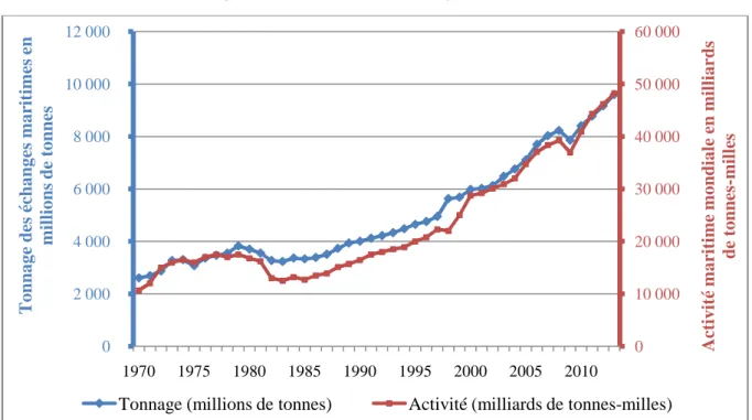 Figure  2  -  Evolution  des  tonnages  transportés  par  voie  maritime  (en  millions  de  tonnes)  et  de  l’activité maritime mondiale (en milliards de tonnes-milles) entre 1970 et 2013  