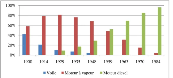 Figure 6 - Evolution de la répartition des navires par type de propulsion dans la flotte mondiale  (en pourcentage), 1900-1984 