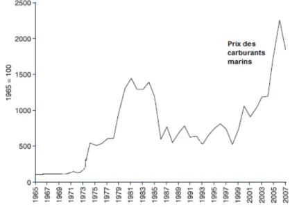 Figure 7 - Evolution du prix des carburants marins entre 1965 et 2007 (1965=100)