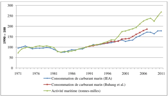 Figure  8  -  Evolution  comparée  de  l’activité  maritime  et  de  la  consommation  mondiale  de  carburant marin d’après les données de l’IEA entre 1971 et 2011, et de Buhaug et al
