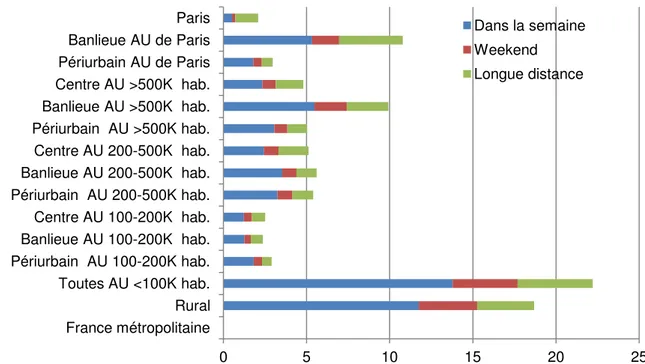 Figure III.2: Masse de CO2 (Mt CO2/an) émise selon le zonage résidentiel 