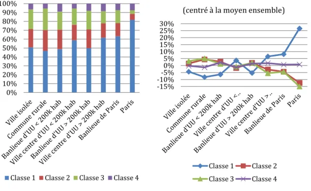 Figure III.6 : Distribution des classes selon le découpage en 8 zones d’unités urbaines  