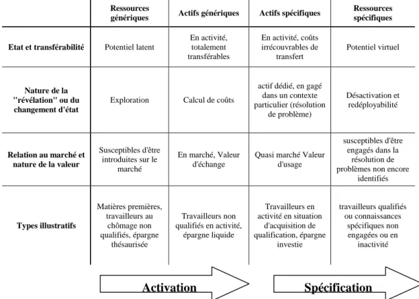 Tableau 3 : Les facteurs de concurrences spatiales et leurs caractéristiques principales  (d’après COLLETIS, PECQUEUR, 2005)