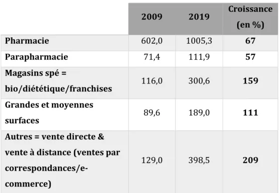 Tableau  n°6 :  Le  taux  de  croissance  des  circuits  de  distributions  des  compléments  alimentaires en France entre 2009 et 2019 