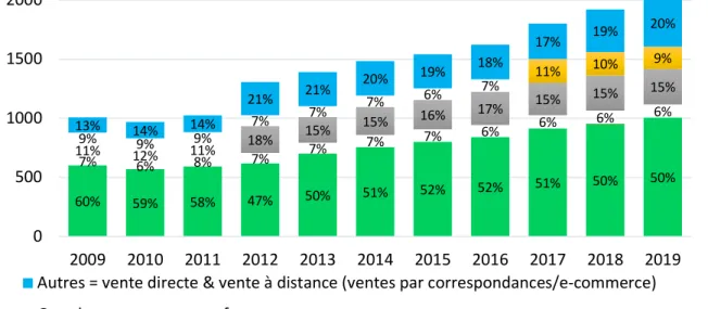 Figure n° 4 : Évolution de la répartition du marché des compléments alimentaires en  France par les circuits de distribution 
