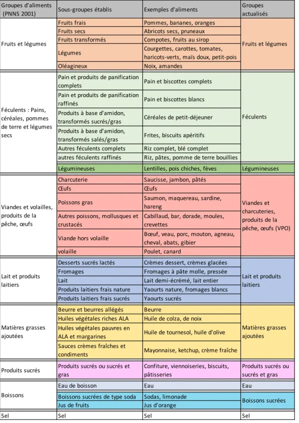 Tableau n°1 : Catégorisation des aliments(6) 