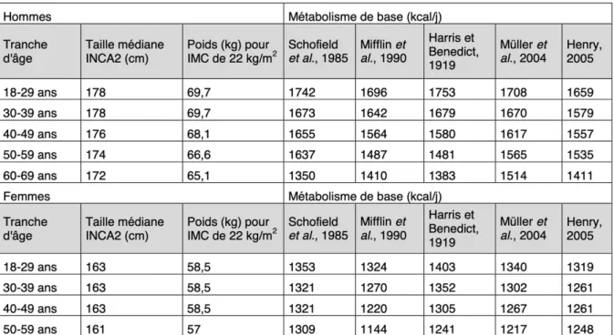 Tableau n°4 : Estimation du métabolisme de base (kcal/j) selon la taille médiane de la  population rapportée par l’étude INCA2 et selon cinq équations prédicatives retenues par  l’EFSA(14)