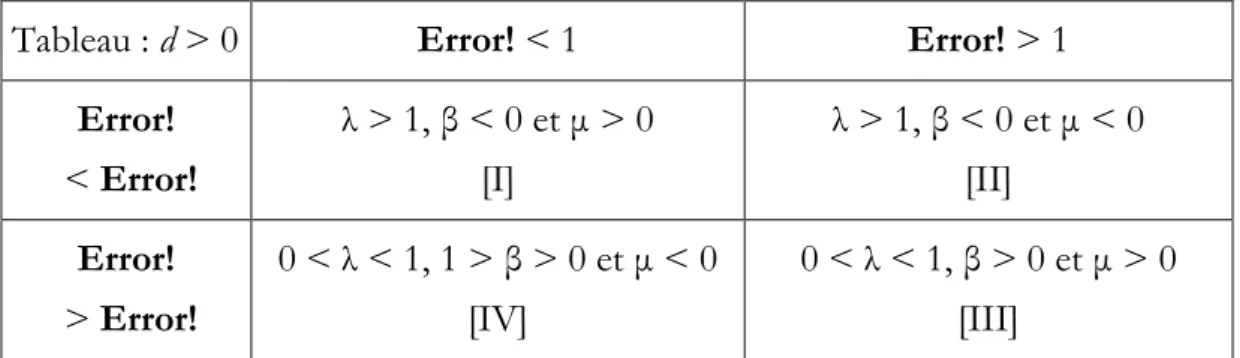 Tableau : d > 0  Error! < 1  Error! > 1  Error!  < Error!  λ > 1, β < 0 et μ > 0 [I]   λ > 1, β < 0 et μ < 0 [II]  Error!  > Error!  0 < λ < 1, 1 > β > 0 et μ < 0 [IV]  0 < λ < 1, β > 0 et μ > 0 [