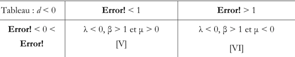 Tableau : d < 0  Error! < 1  Error! > 1  Error! < 0 <  Error!  λ < 0, β > 1 et μ > 0 [V]  λ < 0, β > 1 et μ < 0  [VI] 