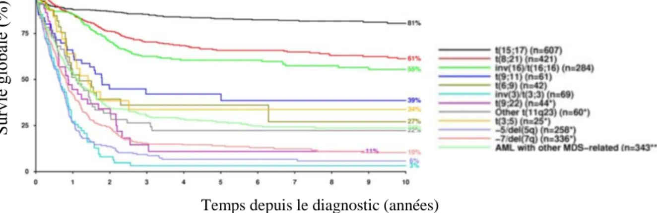 Figure 8 : Impact pronostic des anomalies cytogénétiques décrites dans la classification  OMS 2008