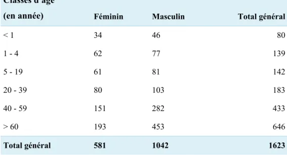 Tableau 6. Répartition du nombre de cas par genre et par classe d’âge 
