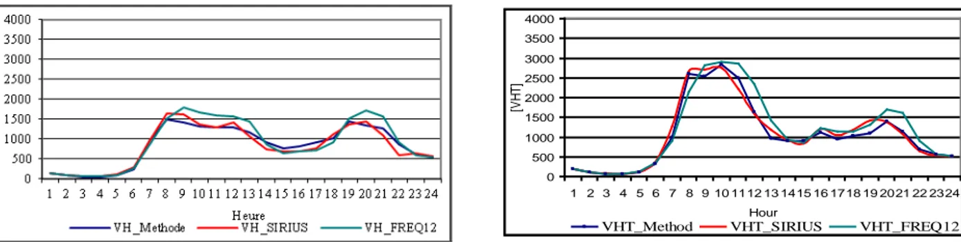 Figure 17 Evolution de TP et VH sur l’A1: comparaison des données réelles aux résultats de la simulation et de la  méthode 