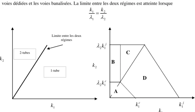 Figure 6 Modélisation des régimes d’écoulement sur voie dédiées ouvertes et voies banalisées adjacentes 