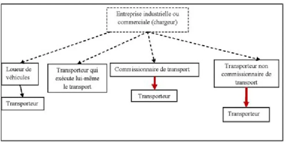 Figure 1 : Relations de sous-traitance entre transporteurs