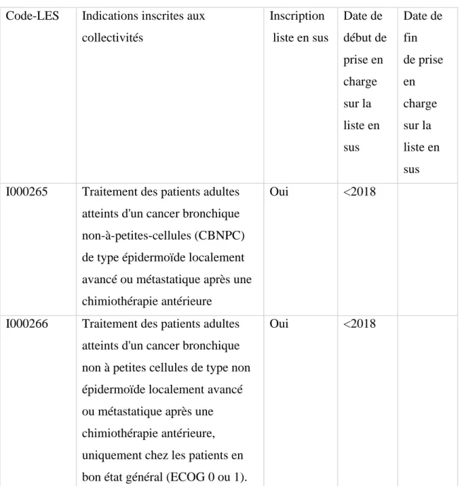 Tableau 6: Référentiel des indications des spécialités pharmaceutiques inscrites sur la liste en  sus (Nivolumab dans le CBNPC) 