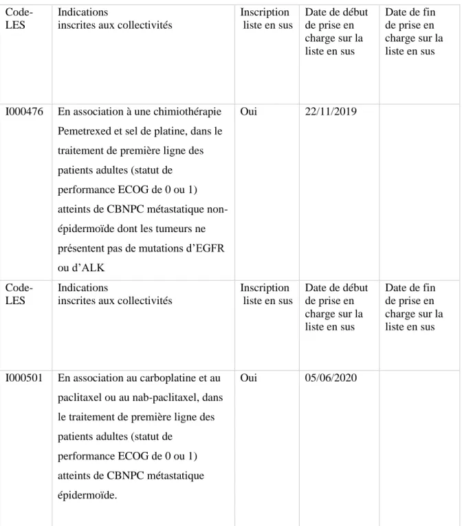 Tableau 7: référentiel des indications des spécialités pharmaceutiques inscrites sur la liste en  sus (Pembrolizumab dans le CBNPC) 