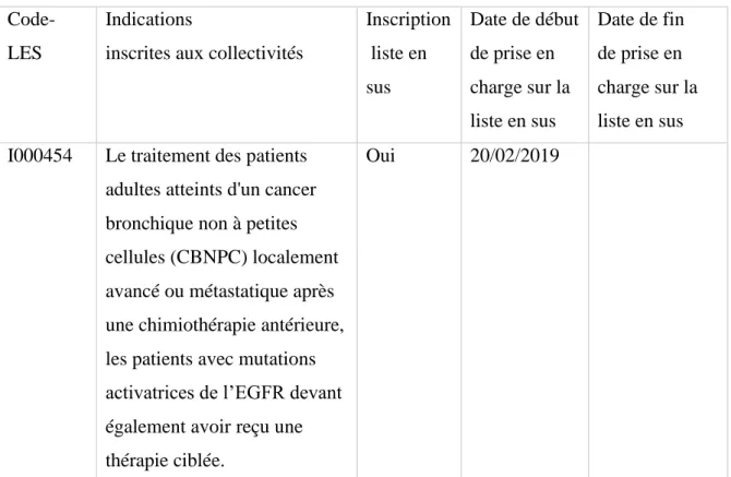 Tableau 8: Référentiel des indications des spécialités pharmaceutiques inscrites sur la liste en  sus (Atezolizumab dans le CBNPC) 