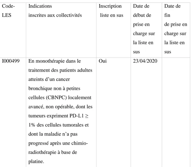 Tableau 9: Référentiel des indications des spécialités pharmaceutiques inscrites sur la liste en  sus (Durvalumab dans le CBNPC) 