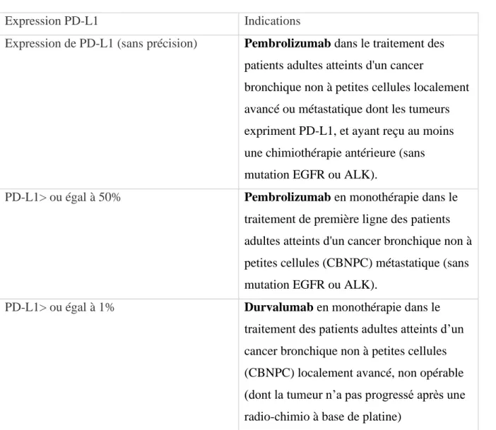 Tableau 10: Récapitulatif des indications en fonction de l’expression de PD-L1 