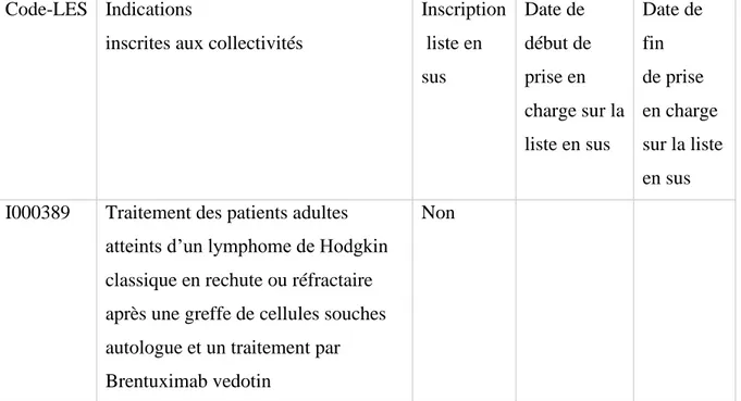 Tableau 13: Référentiel des indications des spécialités pharmaceutiques inscrites sur la liste  en sus (Nivolumab dans le lymphome de Hodgkin) 