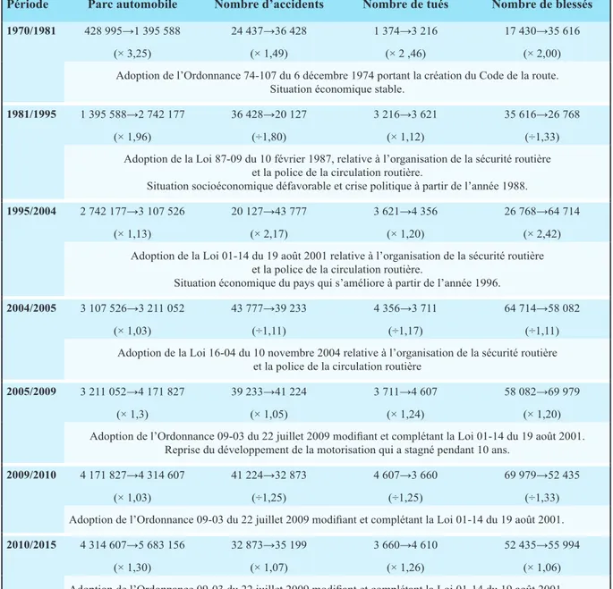 Tableau 1  Évolutions des données de motorisation et de sécurité routière entre 1970 et 2015