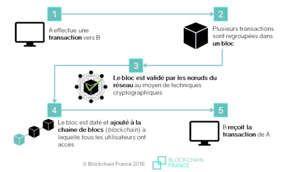 Figure 21 : Schéma explicatif de la blockchain (Source : https://blockchainfrance.net)  Ainsi, nous pouvons imaginer que la blockchain est la solution prometteuse de sécurisation des  données au niveau des outils de e-santé