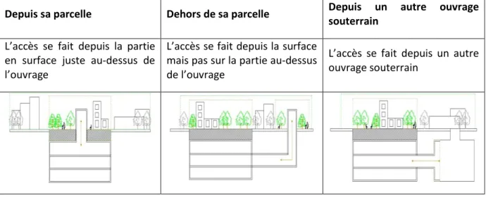 Tableau 2 : Types d’accès à l'ouvrage de construction souterrain construit en tranchées couvertes 