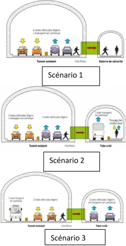 Figure 30 : scénarios proposés pour assurer la  sécurité du tube routier [Grand-Lyon, 2013] 