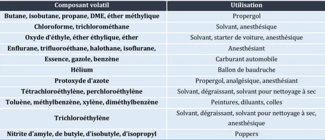 Tableau 9 : Exemple de substances volatiles contenues dans des produits courants [63]