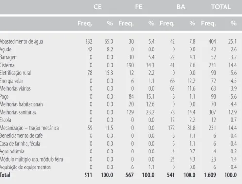 Tabela 1 Subtipos de projetos, total de domicílios da subamostra 1 (exclui subprojetos não concluídos e subprojetos não iniciados) Abastecimento de água 332 65.0 30 5.4 42 7.8 404 25.1 Açude 42 8.2 0 0.0 0 0.0 42 2.6 Barragem 0 0.0 30 5.4 22 4.1 52 3.2 Cis